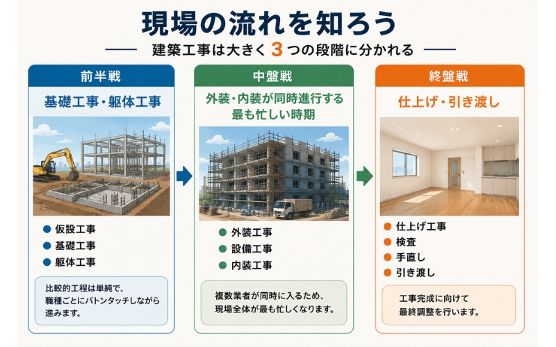 現場の流れを知ろう｜建築工事は大きく3つの段階に分かれる